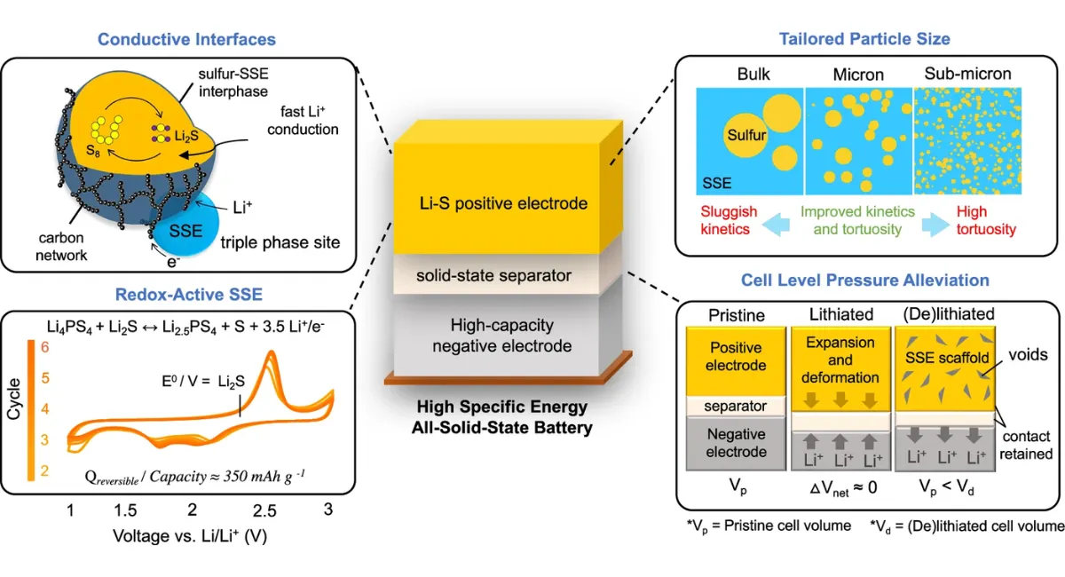 One-step milling unlocks high‑utilization sulfur cathodes for solid‑state batteries