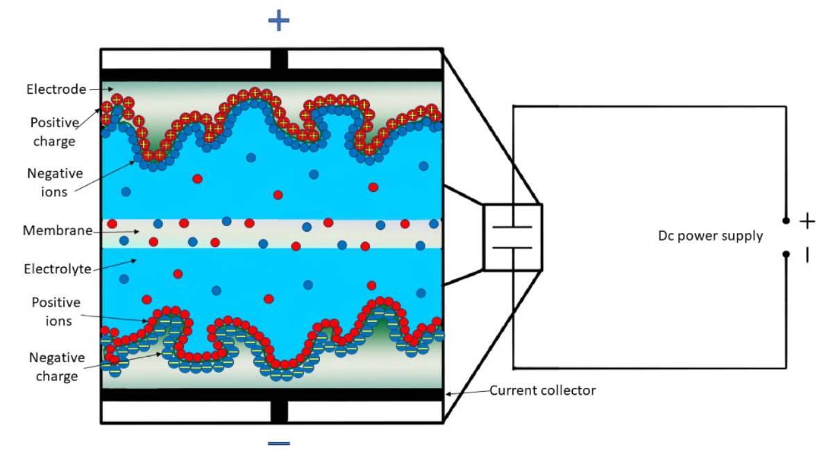Understanding Supercapacitors: Operation, Characteristics, and Applications
